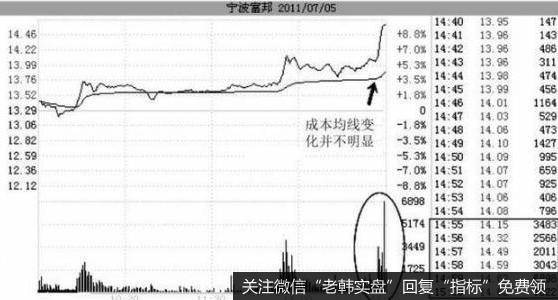 短时间内大单迅速累积;伴随着较大的成交量;成交均线变化并不大