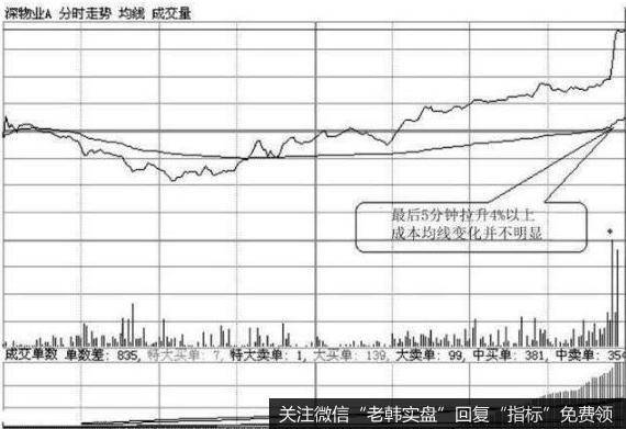 深物业A在2010年2月3日的分时走势图