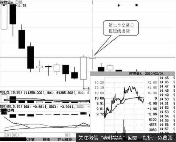 该股显然有游资在11元以上买入后短线出现亏损