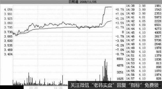 日照港在2008年11月5日尾盘出现涨停