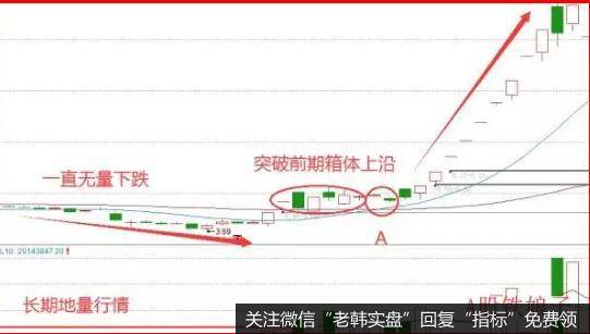 股价经过长期下跌以后，做空动能消失，股价在底部区域开始小幅震荡