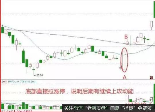 股价经过一波下跌以后，突然跳空低开，然后快速上攻，形成低开高走的长阳线，这是股价转势的明显标志