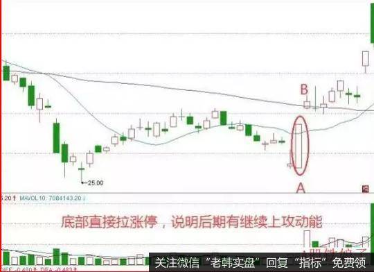 股价经过一波下跌以后，突然跳空低开，然后快速上攻，形成低开高走的长阳线，这是股价转势的明显标志