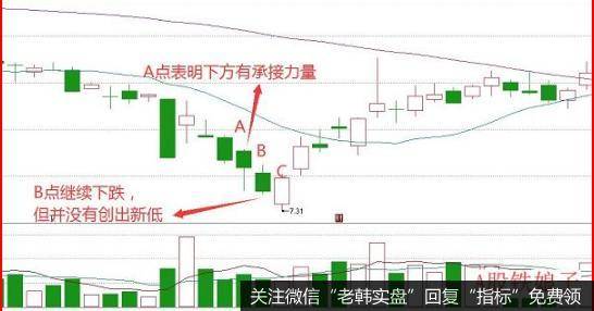 股价经过长期下跌，股价反而选择了向下突破，呈带量加速之势，但最后一根阴线留下长长的下影线，表明底部承接有力