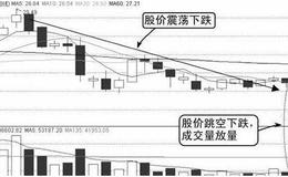 跳空缺口出现时如何操作