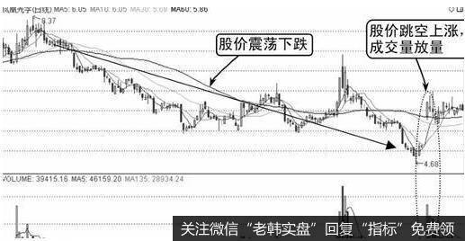 向上跳空放量买入