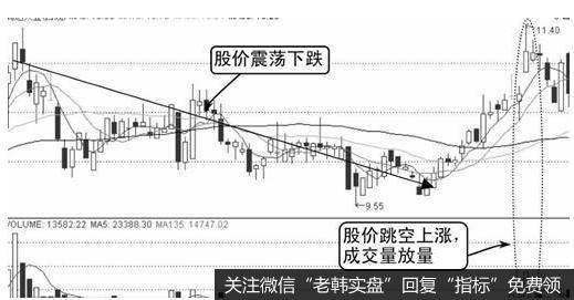 鸿达兴业(002002)——向上跳空放量