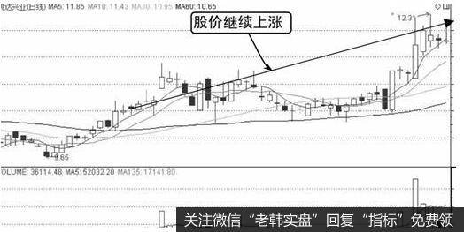 鸿达兴业(002002)——向上跳空放量