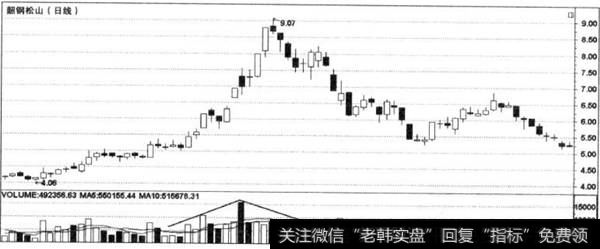 量减价跌示列图