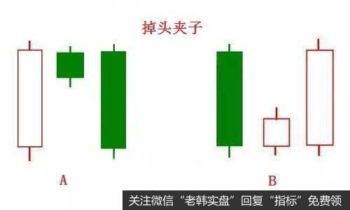 掉头夹子形态是由3根K线组合在一起的，第1根与第3根K线的实体都比较长，可以是阴线也可以是阳线。