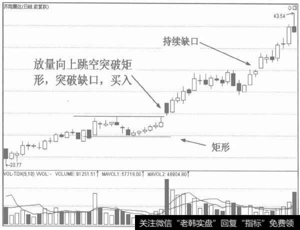 突破缺口是买入信号