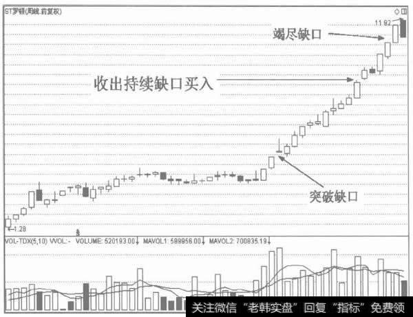 持续缺口是买入信号