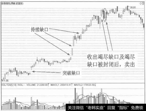 竭尽缺口是离场信号