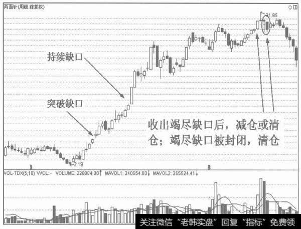 竭尽缺口是离场信号