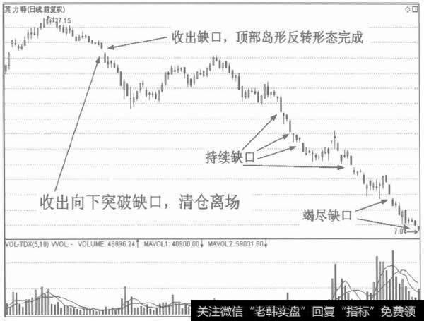 向下突破缺口是卖出信号