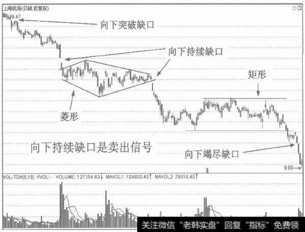 向下持续缺口是卖出信号