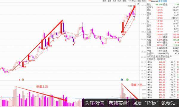 今天说几种典型的关于个股成交量的走势