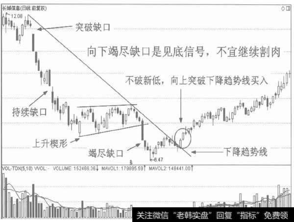 向下竭尽缺口是见底信号