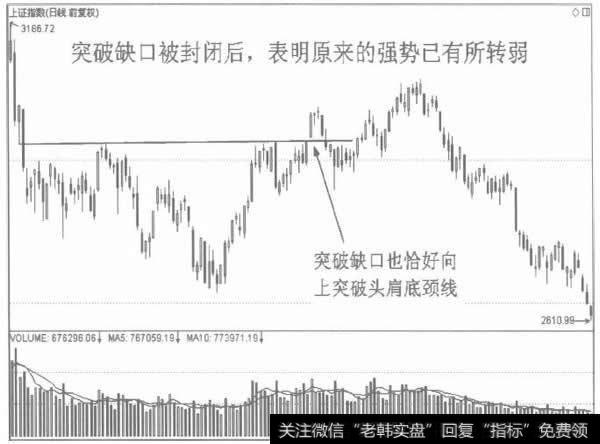 封闭后的向上突破缺口不再是买入信号