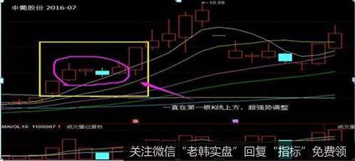 实战中，调整期间，并不会严格在第一根K线实体内，有上下震荡的、有挖坑的、有超强势的，但所有的一切都在第二根K线出现的时候得到确认