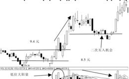 低位大阳量，是强烈的买入信号