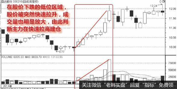 在股价的下跌低位，有时主力资金会突然拉升股价进行快速建仓，此时就会形成量大增价暴涨的量价关系