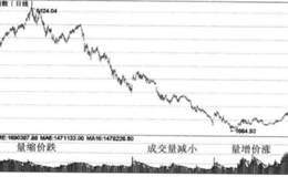 量价关系在大盘中的应用（上篇）