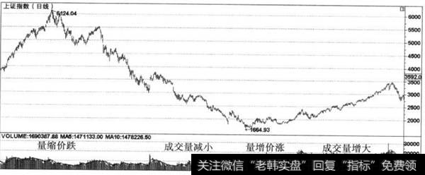 量价关系在大盘中的应用（上篇）图