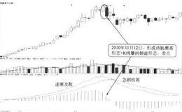 MACD柱线的五种买卖形态：汤匙形态