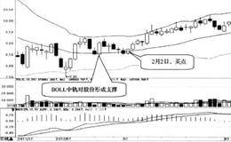 获得支撑开始回升时买入的简要分析