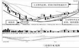 五种可能出现连续涨停的“K线”组合形态