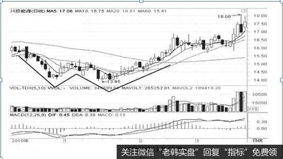 二次探底双肩底