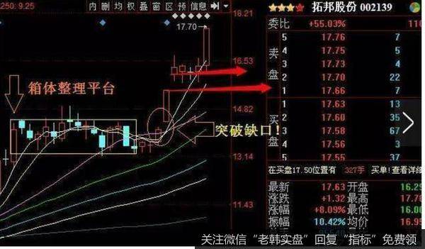 箱体震荡突破平台缺口