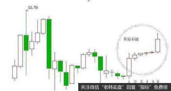 当一根大阳线出现之后，其后的6至7根K线则横向盘整，并且所有低价都没有击穿这根大阳线阳线的最低价，这就是“单阳不破”