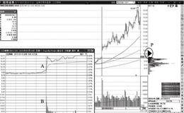 分时图价格异动信号：高开高走大量拉升