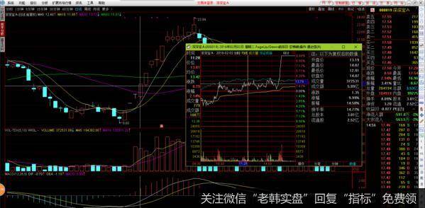 2016年2月2日000019深深宝A的中午低吸买点