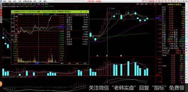 2016年3月7日600988赤峰黄金的中午低吸买点