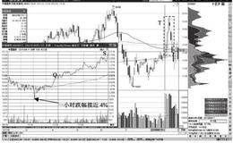 分时图价格异动信号：先抑后扬拉升型