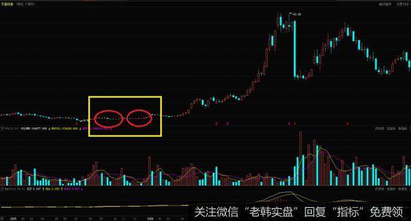 投资者可以操作的买点是出现第一次地量与第二次地量后的放量过程，最佳买点则是出现第二次地量后的放量过程