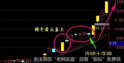 青云直上形态指的是在低位的时候出现2个或者3个缩量的一字板，随后股价在开板的时候再度惯性上冲的走势