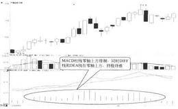 MACD柱线的五种买卖形态：零轴上(下)方徘徊形态