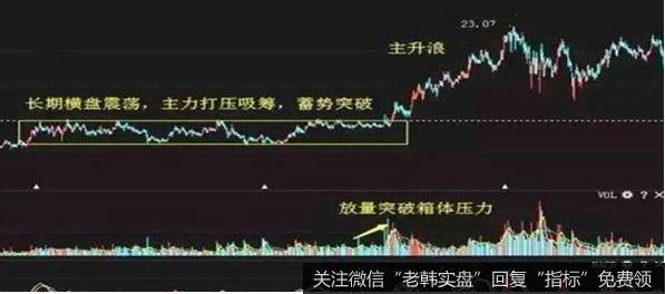 如突破突破大型三角形、大型箱形、长期整理平台后，通常意味着大行情的启动