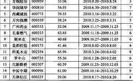 详解18只短线强势股-统计概述、解说框架说明的叙述