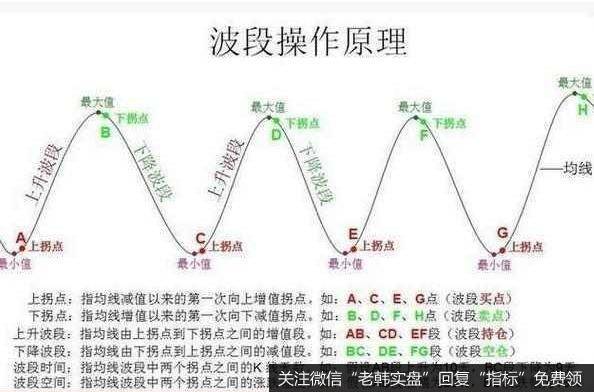 波段操作具有非常多的优点，其最主要的缺点是要求技术分析水平较高，综合分析能力较强