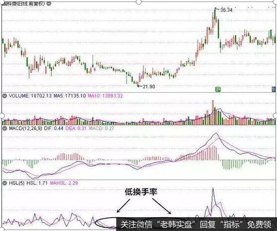 换手率高低的使用方法