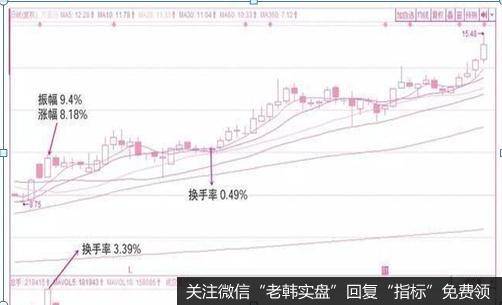 中长线主力运作个股的换手率