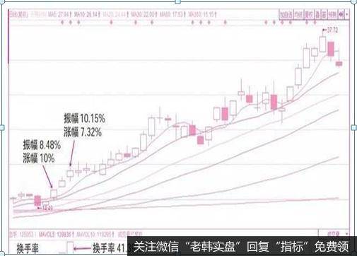 游资炒作个股换手率