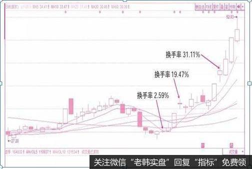 高位换手和低位换手对股价的预判分析