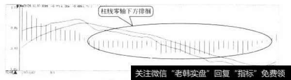 零轴下方徘徊