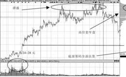 高位筹码交换及出货型的筹码分布